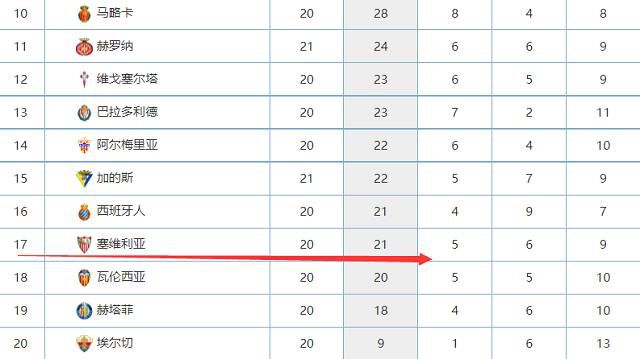 积分榜方面，阿森纳积36分丢掉榜首，维拉积35分位居第3。